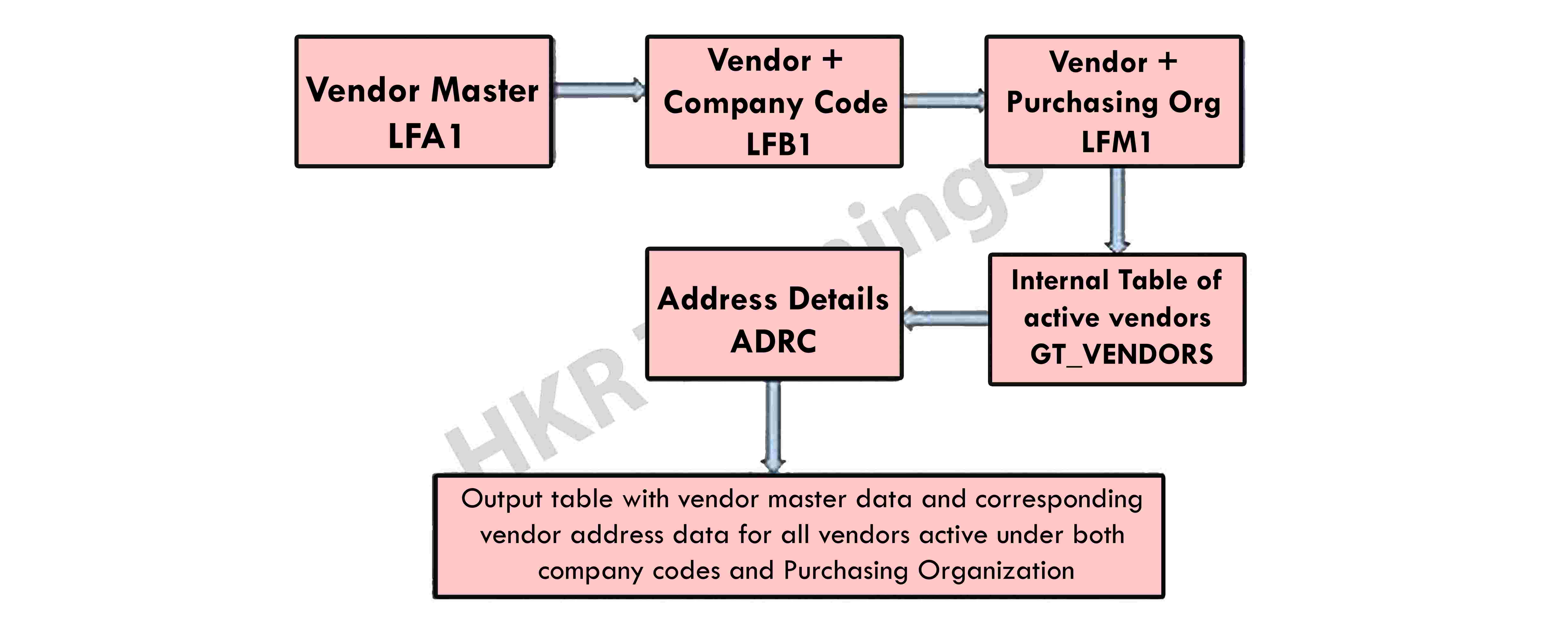 ABAP report flow